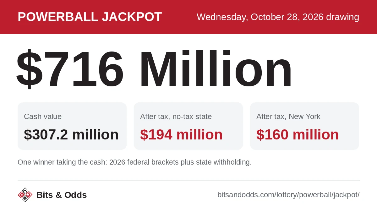 Powerball jackpot $716 million for the October 28, 2026 drawing: cash value $307.2 million. A single winner taking the cash keeps about $194 million after tax in a state with no lottery tax, or $160 million in New York.