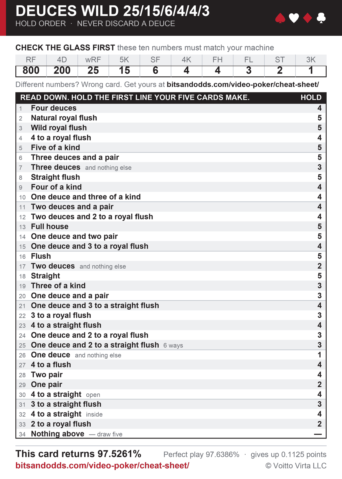 Deuces Wild 25/15/6/4/4/3 strategy card: the 800-200-25-15-6-4-4-3-2-1 paytable across the top, then 34 hold rules in order, returning 97.5261% against 97.6386% for perfect play.