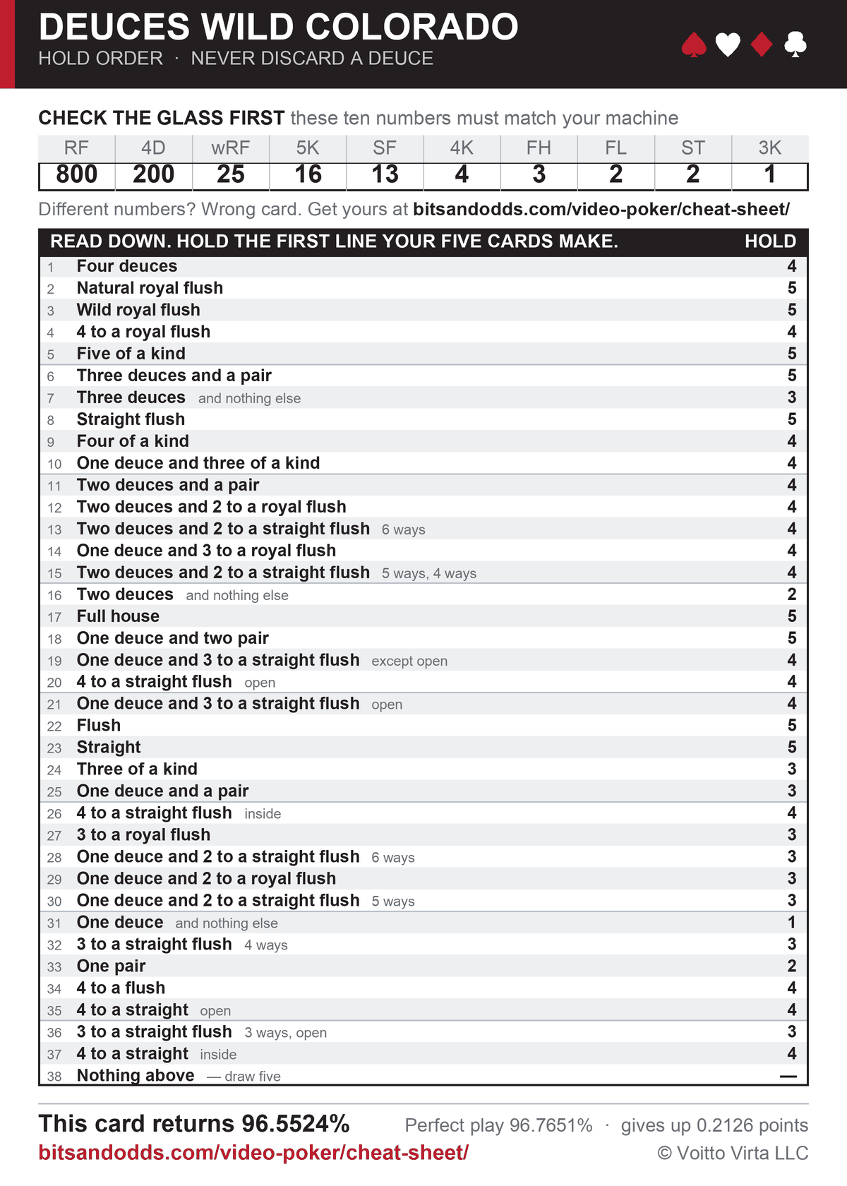 Deuces Wild Colorado strategy card: the 800-200-25-16-13-4-3-2-2-1 paytable across the top, then 38 hold rules in order, returning 96.5524% against 96.7651% for perfect play.