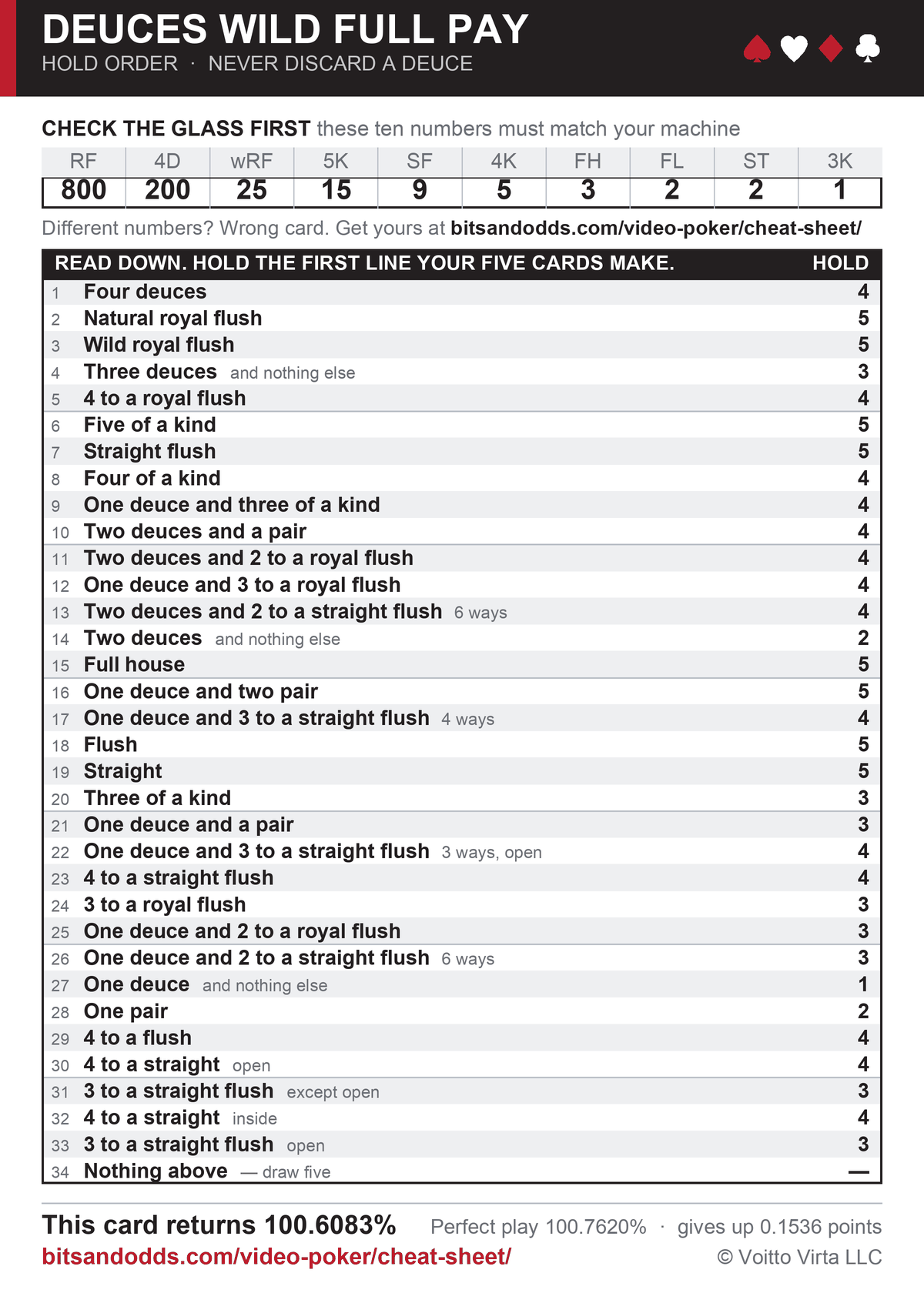 Deuces Wild Full Pay strategy card: the 800-200-25-15-9-5-3-2-2-1 paytable across the top, then 34 hold rules in order, returning 100.6083% against 100.7620% for perfect play.